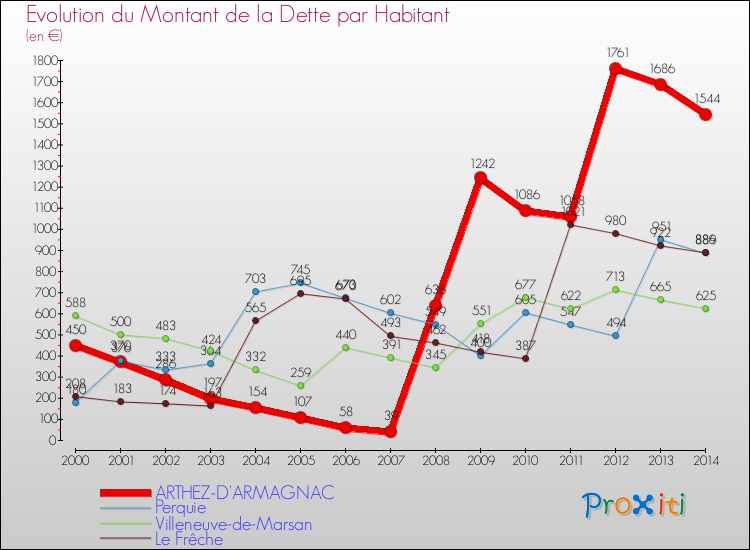 Evolution de la dette par habitant pour la commune de ARTHEZ-D'ARMAGNAC et les communes proches de 2000 à 2014 Comparaison de la dette par habitant pour ARTHEZ-D'ARMAGNAC et les communes voisines de 2000 à 2014