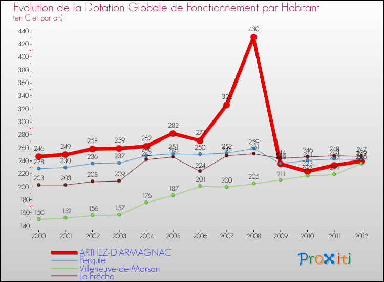 Evolution et montant de la dotation globale de fonctionnement par Habitant pour ARTHEZ-D'ARMAGNAC et les communes proches Comparaison des dotations globales de fonctionnement par habitant pour ARTHEZ-D'ARMAGNAC et les communes voisines