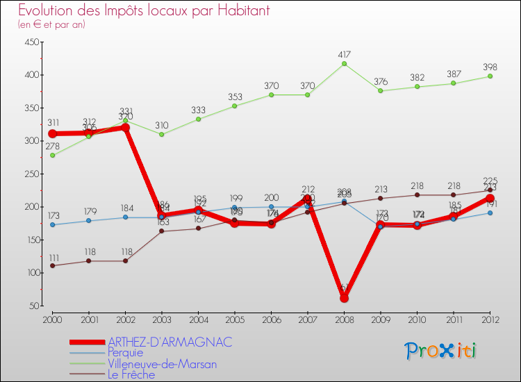 Evolution et montant des impôts locaux par Habitant pour ARTHEZ-D'ARMAGNAC et les communes proches Comparaison des impôts locaux par habitant pour ARTHEZ-D'ARMAGNAC et les communes voisines