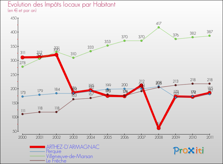 Evolution et montant des impôts locaux par Habitant pour ARTHEZ-D'ARMAGNAC et les communes proches Comparaison des impôts locaux par habitant pour ARTHEZ-D'ARMAGNAC et les communes voisines