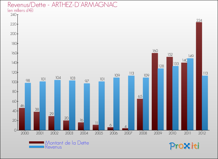 Evolution comparée de la dette et des revenus pour la commune de ARTHEZ-D'ARMAGNAC de 2000 à 2012 Comparaison de la dette et des revenus pour ARTHEZ-D'ARMAGNAC de 2000 à 2012