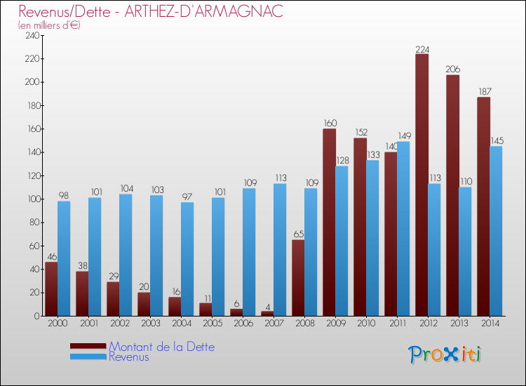 Evolution comparée de la dette et des revenus pour la commune de ARTHEZ-D'ARMAGNAC de 2000 à 2014 Comparaison de la dette et des revenus pour ARTHEZ-D'ARMAGNAC de 2000 à 2014