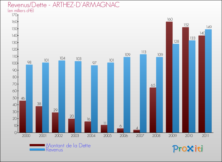 Evolution comparée de la dette et des revenus pour la commune de ARTHEZ-D'ARMAGNAC de 2000 à 2011 Comparaison de la dette et des revenus pour ARTHEZ-D'ARMAGNAC de 2000 à 2011