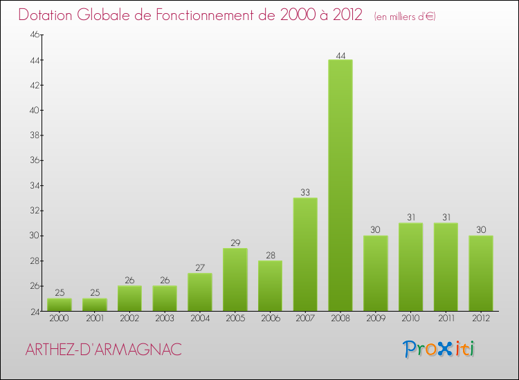 Evolution du montant de la Dotation Globale de Fonctionnement pour la commune de ARTHEZ-D'ARMAGNAC de 2000 à 2012 Evolution du montant de la Dotation Globale de Fonctionnement pour ARTHEZ-D'ARMAGNAC de 2000 à 2012