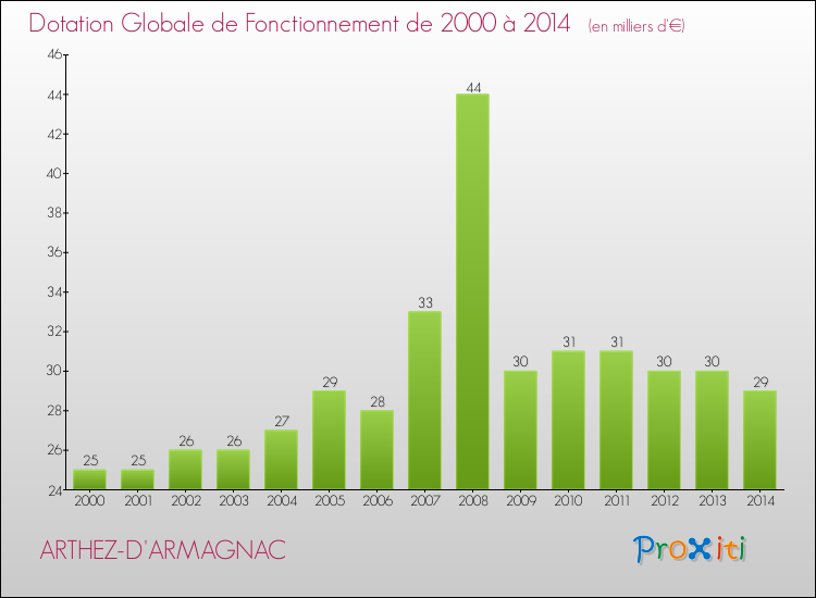 Evolution du montant de la Dotation Globale de Fonctionnement pour la commune de ARTHEZ-D'ARMAGNAC de 2000 à 2014 Evolution du montant de la Dotation Globale de Fonctionnement pour ARTHEZ-D'ARMAGNAC de 2000 à 2014