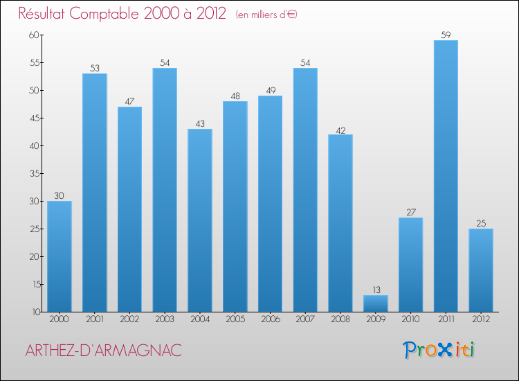 Evolution du résultat comptable pour la commune de ARTHEZ-D'ARMAGNAC de 2000 à 2012 Evolution du résultat comptable pour ARTHEZ-D'ARMAGNAC de 2000 à 2012