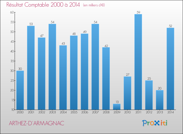Evolution du résultat comptable pour la commune de ARTHEZ-D'ARMAGNAC de 2000 à 2014 Evolution du résultat comptable pour ARTHEZ-D'ARMAGNAC de 2000 à 2014
