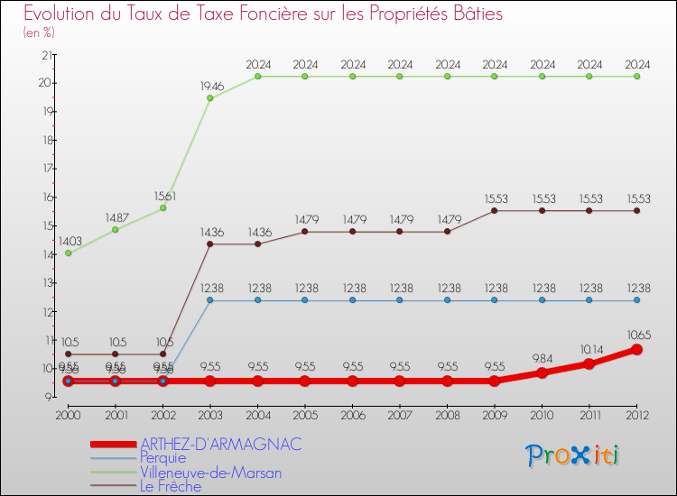 Evolution du taux de la taxe foncière sur le bati pour ARTHEZ-D'ARMAGNAC et les communes proches de 2000 à 2012 Comparaison des taux de taxe foncière sur le bati pour ARTHEZ-D'ARMAGNAC et les communes voisines de 2000 à 2012