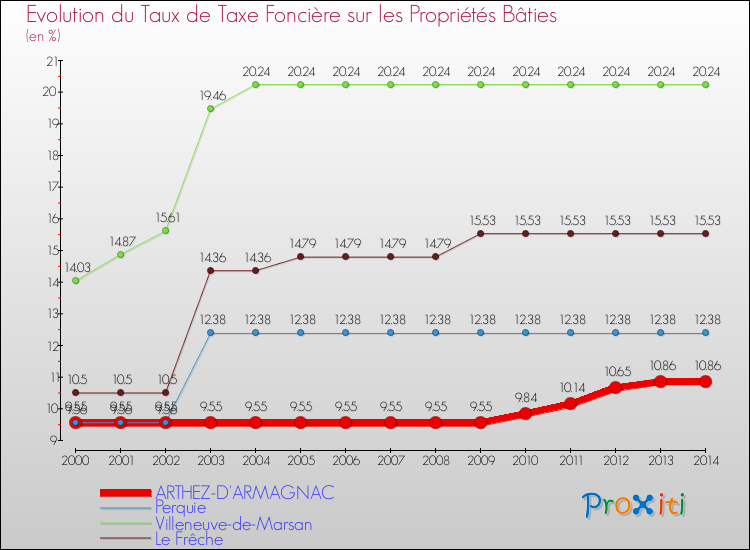 Evolution du taux de la taxe foncière sur le bati pour ARTHEZ-D'ARMAGNAC et les communes proches de 2000 à 2014 Comparaison des taux de taxe foncière sur le bati pour ARTHEZ-D'ARMAGNAC et les communes voisines de 2000 à 2014
