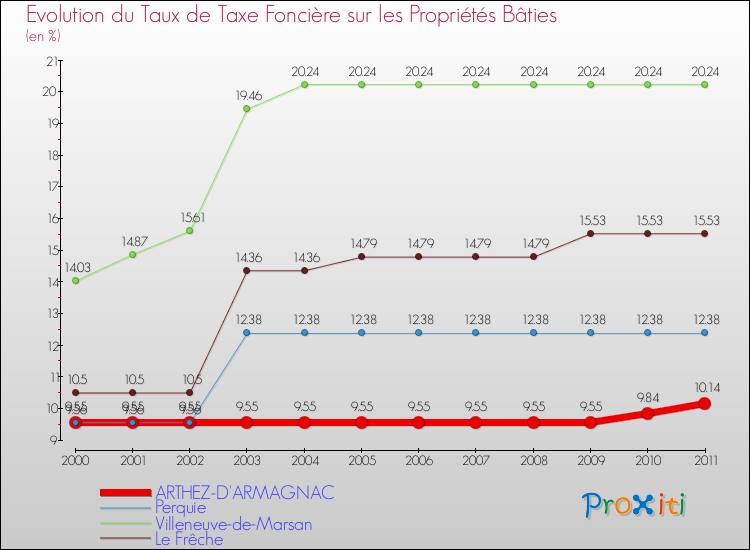 Evolution du taux de la taxe foncière sur le bati pour ARTHEZ-D'ARMAGNAC et les communes proches Comparaison des taux de taxe foncière sur le bati pour ARTHEZ-D'ARMAGNAC et les communes voisines
