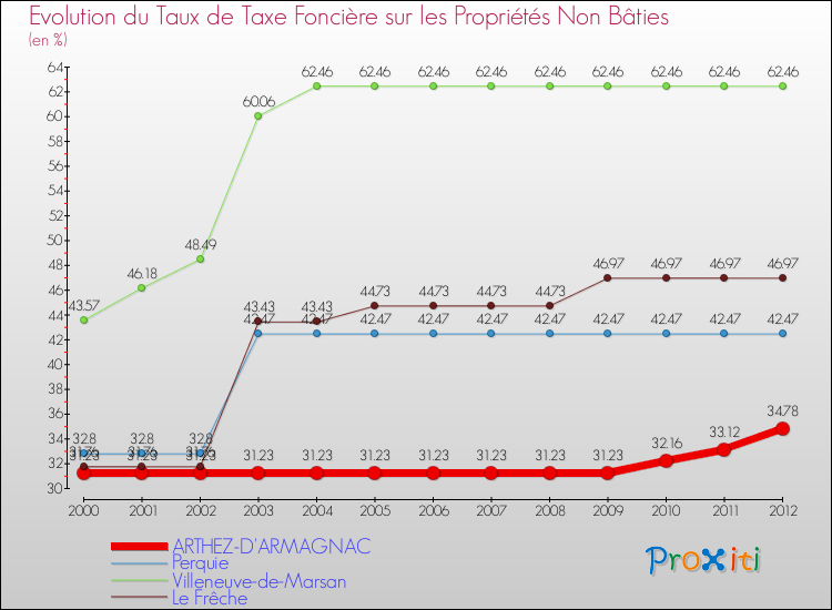 Evolution du taux de la taxe foncière sur les immeubles et terrains non batis pour ARTHEZ-D'ARMAGNAC et les communes proches de 2000 à 2012 Comparaison des taux de la taxe foncière sur les immeubles et terrains non batis pour ARTHEZ-D'ARMAGNAC et les communes voisines de 2000 à 2012