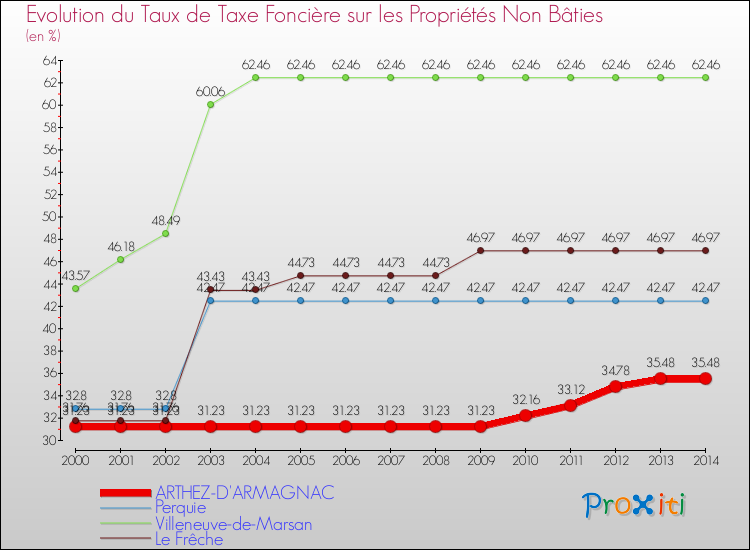 Evolution du taux de la taxe foncière sur les immeubles et terrains non batis pour ARTHEZ-D'ARMAGNAC et les communes proches de 2000 à 2014 Comparaison des taux de la taxe foncière sur les immeubles et terrains non batis pour ARTHEZ-D'ARMAGNAC et les communes voisines de 2000 à 2014