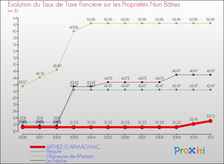 Evolution du taux de la taxe foncière sur les immeubles et terrains non batis pour ARTHEZ-D'ARMAGNAC et les communes proches Comparaison des taux de la taxe foncière sur les immeubles et terrains non batis pour ARTHEZ-D'ARMAGNAC et les communes voisines