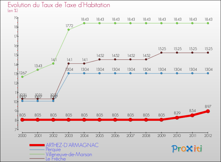 Evolution du taux de la taxe d'habitation pour ARTHEZ-D'ARMAGNAC et les communes proches Comparaison des taux de la taxe d'habitation pour ARTHEZ-D'ARMAGNAC et les communes voisines