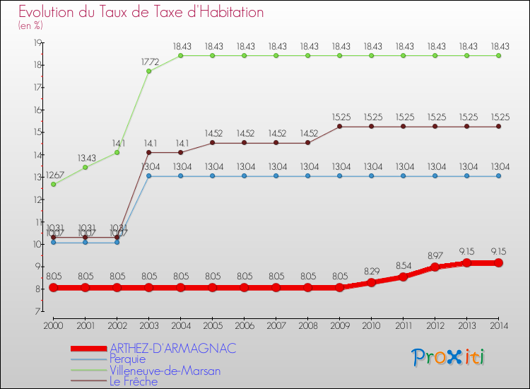 Evolution du taux de la taxe d'habitation pour ARTHEZ-D'ARMAGNAC et les communes proches de 2000 à 2014 Comparaison des taux de la taxe d'habitation pour ARTHEZ-D'ARMAGNAC et les communes voisines de 2000 à 2014