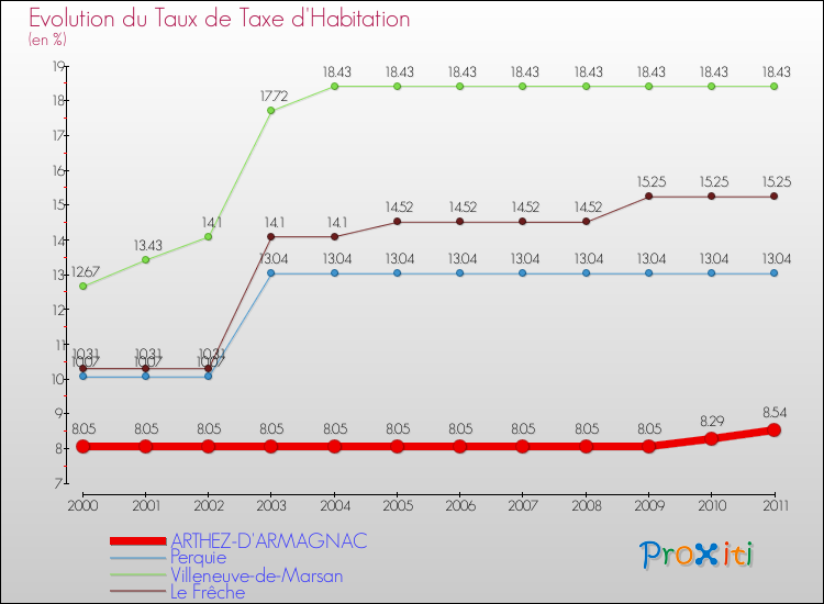 Evolution du taux de la taxe d'habitation pour ARTHEZ-D'ARMAGNAC et les communes proches Comparaison des taux de la taxe d'habitation pour ARTHEZ-D'ARMAGNAC et les communes voisines