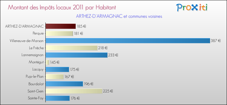 Montant des impôts locaux par Habitant pour ARTHEZ-D'ARMAGNAC et les communes proches Comparaison des impôts locaux par habitant pour ARTHEZ-D'ARMAGNAC et les communes voisines