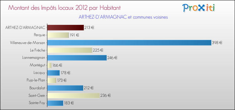 Montant des impôts locaux par Habitant pour ARTHEZ-D'ARMAGNAC et les communes proches Comparaison des impôts locaux par habitant pour ARTHEZ-D'ARMAGNAC et les communes voisines
