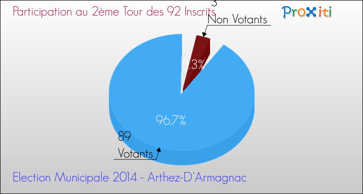 Participation au 2ème Tour des Elections Municipales 2014 de la commune de Arthez-D'Armagnac Elections Municipales 2014 - Participation au 2ème Tour pour la commune de Arthez-D'Armagnac
