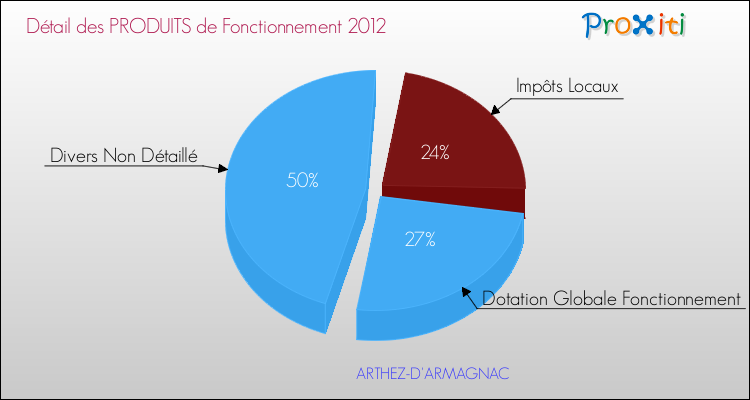 Décomposition du Budget de Fonctionnement 2012 de la commune de ARTHEZ-D'ARMAGNAC Budget de Fonctionnement 2012 pour la commune de ARTHEZ-D'ARMAGNAC