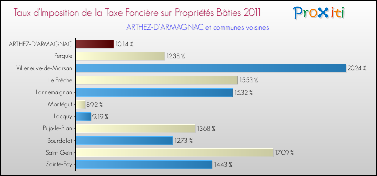 Taux d'imposition de la taxe foncière sur le bati 2011 pour ARTHEZ-D'ARMAGNAC et les communes proches Comparaison des taux d'imposition de la taxe foncière sur le bati 2011 pour ARTHEZ-D'ARMAGNAC et les communes voisines