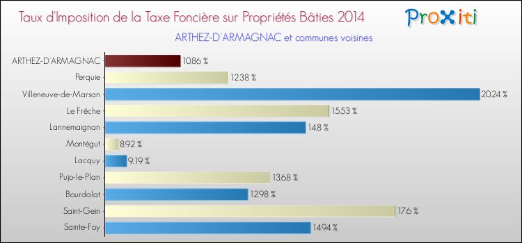 Taux d'imposition de la taxe foncière sur le bati 2014 pour ARTHEZ-D'ARMAGNAC et les communes proches Comparaison des taux d'imposition de la taxe foncière sur le bati 2014 pour ARTHEZ-D'ARMAGNAC et les communes voisines