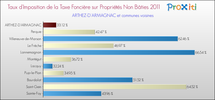 Taux d'imposition de la taxe foncière sur les immeubles et terrains non batis 2011 pour ARTHEZ-D'ARMAGNAC et les communes proches Comparaison des taux d'imposition de la taxe foncière sur les immeubles et terrains non batis 2011 pour ARTHEZ-D'ARMAGNAC et les communes voisines