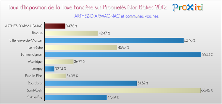 Taux d'imposition de la taxe foncière sur les immeubles et terrains non batis 2012 pour ARTHEZ-D'ARMAGNAC et les communes proches Comparaison des taux d'imposition de la taxe foncière sur les immeubles et terrains non batis 2012 pour ARTHEZ-D'ARMAGNAC et les communes voisines