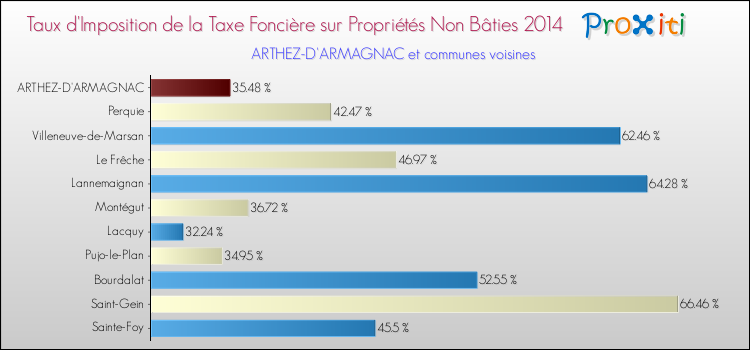 Taux d'imposition de la taxe foncière sur les immeubles et terrains non batis 2014 pour ARTHEZ-D'ARMAGNAC et les communes proches Comparaison des taux d'imposition de la taxe foncière sur les immeubles et terrains non batis 2014 pour ARTHEZ-D'ARMAGNAC et les communes voisines