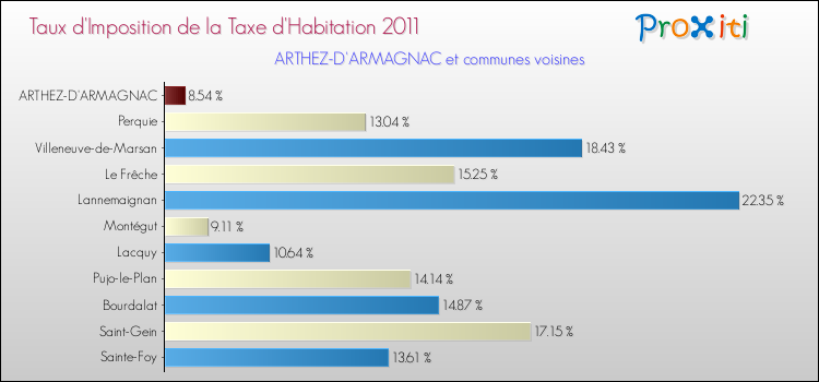 Taux d'imposition de la taxe d'habitation 2011 pour ARTHEZ-D'ARMAGNAC et les communes proches Comparaison des taux d'imposition de la taxe d'habitation 2011 pour ARTHEZ-D'ARMAGNAC et les communes voisines