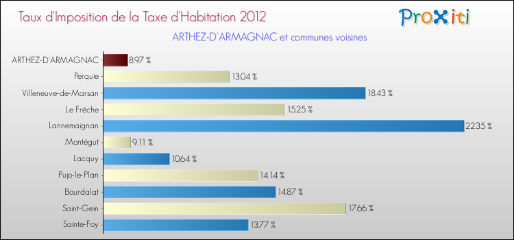 Taux d'imposition de la taxe d'habitation 2012 pour ARTHEZ-D'ARMAGNAC et les communes proches Comparaison des taux d'imposition de la taxe d'habitation 2012 pour ARTHEZ-D'ARMAGNAC et les communes voisines