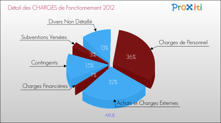 Décomposition des Charges de Fonctionnement 2012 de la commune de ARUE Charges de Fonctionnement 2012 pour la commune de ARUE