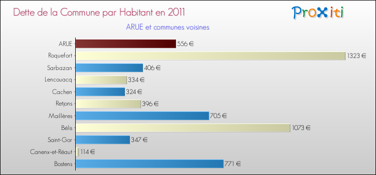 Dette par habitant de la commune en 2011 pour ARUE et les communes proches Comparaison de la dette par habitant de la commune en 2011 pour ARUE et les communes voisines