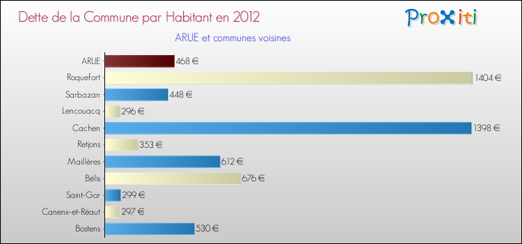 Dette par habitant de la commune en 2012 pour ARUE et les communes proches Comparaison de la dette par habitant de la commune en 2012 pour ARUE et les communes voisines