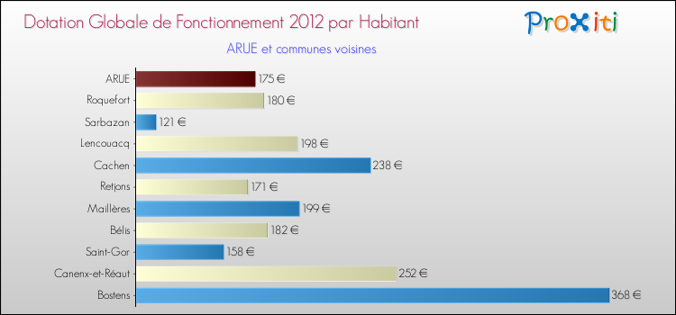 Montant des dotations globales de fonctionnement DGF par Habitant pour ARUE et les communes proches Comparaison des des dotations globales de fonctionnement DGF par habitant pour ARUE et les communes voisines