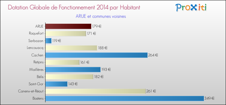 Montant des dotations globales de fonctionnement DGF par Habitant pour ARUE et les communes proches en 2014. Comparaison des des dotations globales de fonctionnement DGF par habitant pour ARUE et les communes voisines en 2014.
