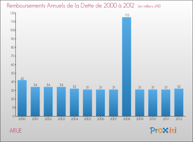 Evolution de l'annuité de la dette pour la commune de ARUE de 2000 à 2012 Annuités de la dette pour ARUE de 2000 à 2012
