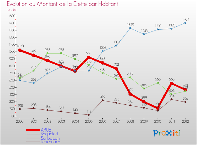 Evolution de la dette par habitant pour la commune de ARUE et les communes proches de 2000 à 2012 Comparaison de la dette par habitant pour ARUE et les communes voisines de 2000 à 2012