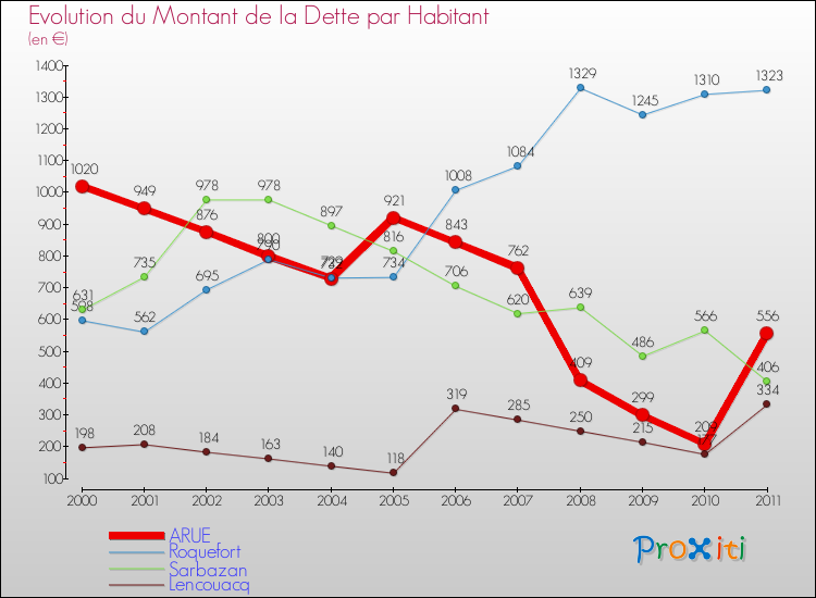 Evolution de la dette par habitant pour la commune de ARUE et les communes proches Comparaison de la dette par habitant pour ARUE et les communes voisines