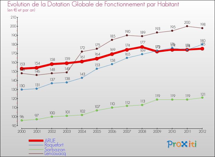 Evolution et montant de la dotation globale de fonctionnement par Habitant pour ARUE et les communes proches Comparaison des dotations globales de fonctionnement par habitant pour ARUE et les communes voisines