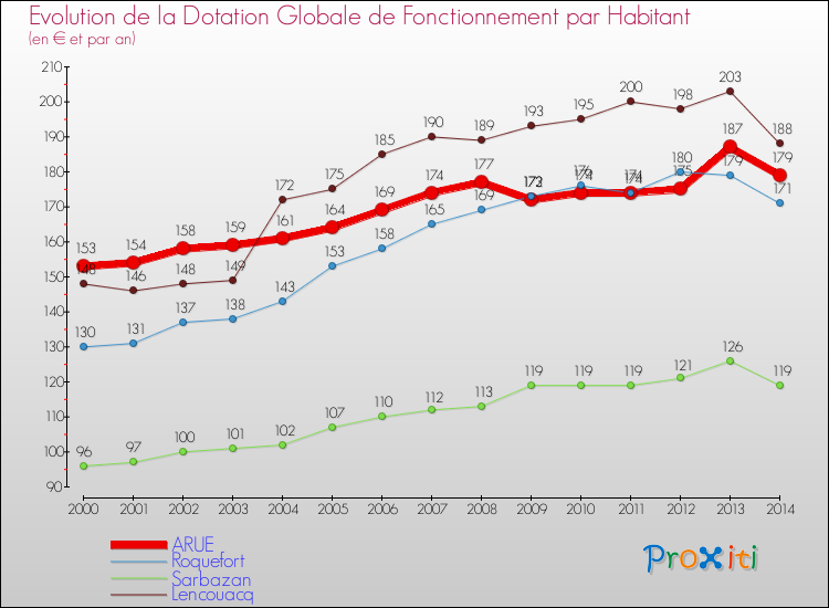 Evolution et montant de la dotation globale de fonctionnement par Habitant pour ARUE et les communes proches de 2000 à 2014. Comparaison des dotations globales de fonctionnement par habitant pour ARUE et les communes voisines de 2000 à 2014.