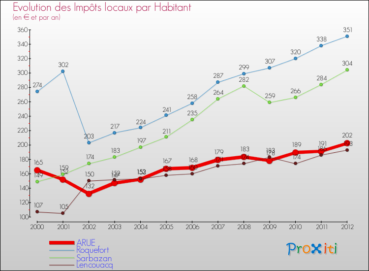 Evolution et montant des impôts locaux par Habitant pour ARUE et les communes proches Comparaison des impôts locaux par habitant pour ARUE et les communes voisines
