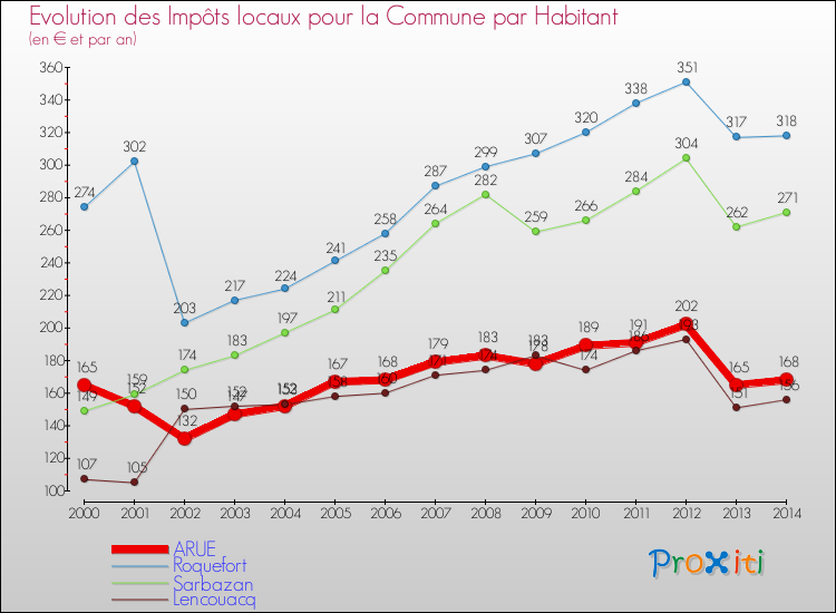 Evolution et montant des impôts locaux par Habitant pour ARUE et les communes proches de 2000 à 2014 Comparaison des impôts locaux par habitant pour ARUE et les communes voisines de 2000 à 2014