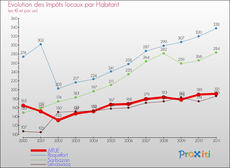 Evolution et montant des impôts locaux par Habitant pour ARUE et les communes proches Comparaison des impôts locaux par habitant pour ARUE et les communes voisines