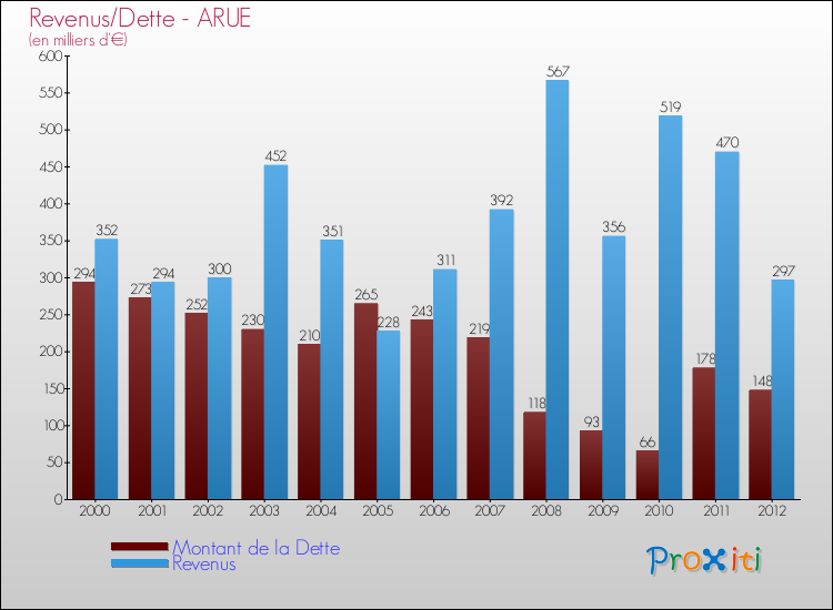 Evolution comparée de la dette et des revenus pour la commune de ARUE de 2000 à 2012 Comparaison de la dette et des revenus pour ARUE de 2000 à 2012