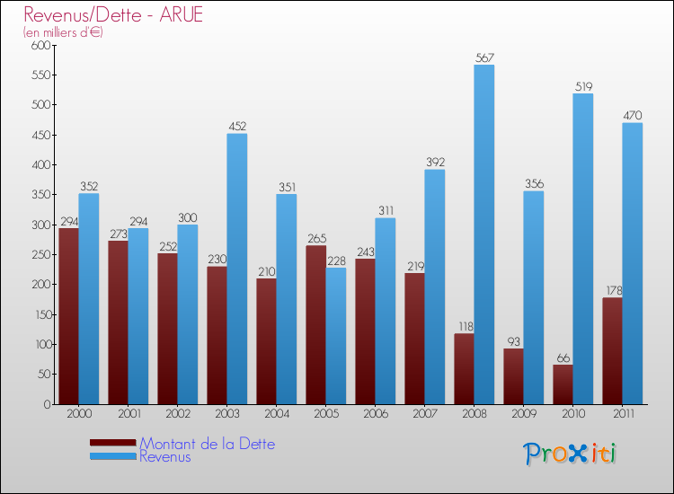 Evolution comparée de la dette et des revenus pour la commune de ARUE de 2000 à 2011 Comparaison de la dette et des revenus pour ARUE de 2000 à 2011