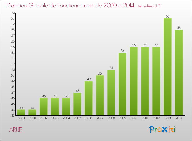 Evolution du montant de la Dotation Globale de Fonctionnement pour la commune de ARUE de 2000 à 2014 Evolution du montant de la Dotation Globale de Fonctionnement pour ARUE de 2000 à 2014