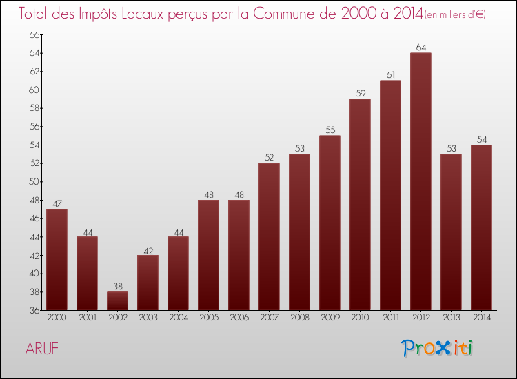 Evolution des Impôts Locaux pour la commune de ARUE de 2000 à 2014 Evolution des Impôts Locaux pour ARUE de 2000 à 2014