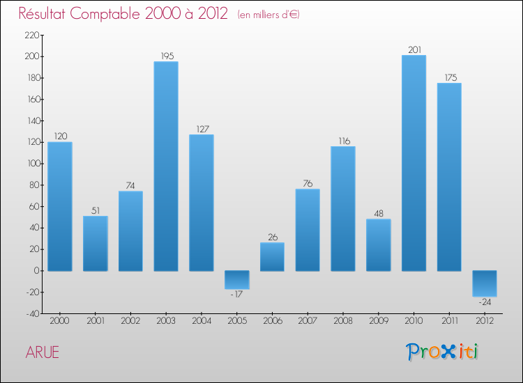 Evolution du résultat comptable pour la commune de ARUE de 2000 à 2012 Evolution du résultat comptable pour ARUE de 2000 à 2012