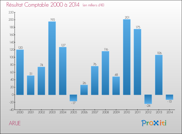 Evolution du résultat comptable pour la commune de ARUE de 2000 à 2014 Evolution du résultat comptable pour ARUE de 2000 à 2014